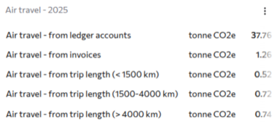 List of air travel categories and their emissions