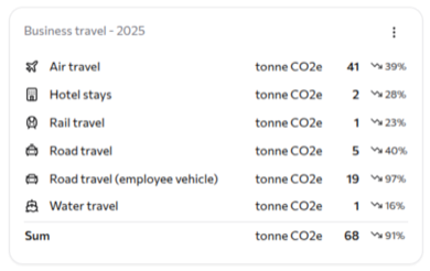 List of business travel categories and their emissions