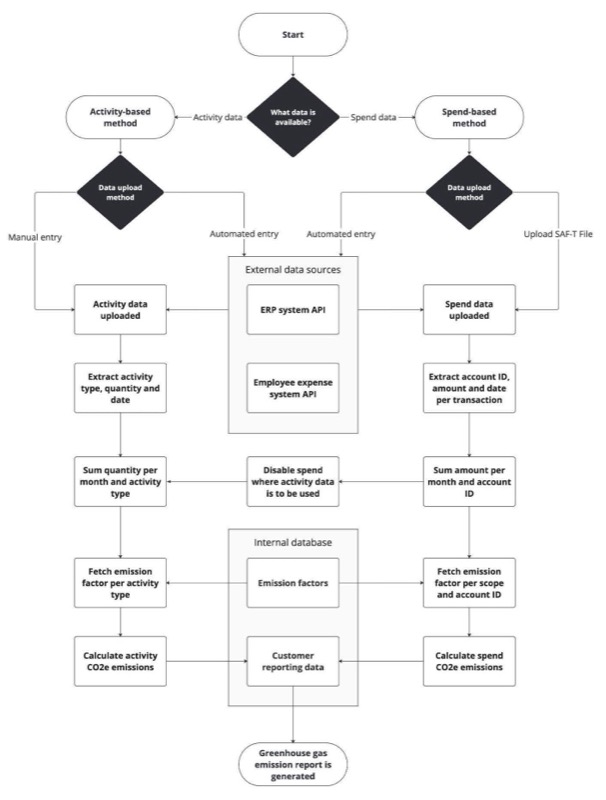 Flow diagram for how emissions are calculated